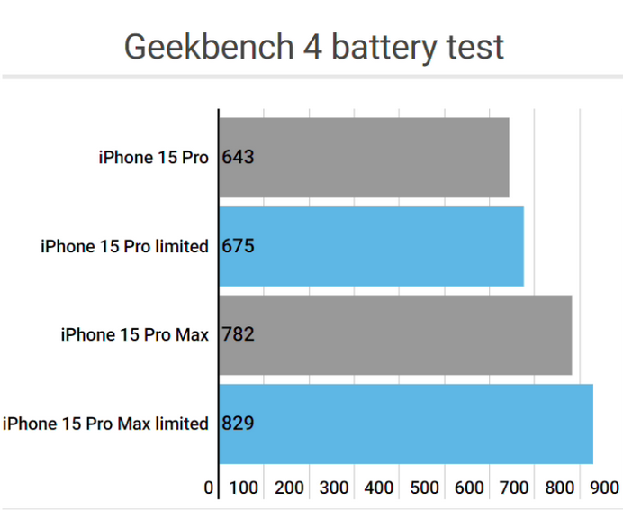 监利apple维修站iPhone15Pro的ProMotion高刷功能耗电吗