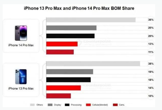 监利苹果手机维修分享iPhone 14 Pro的成本和利润 