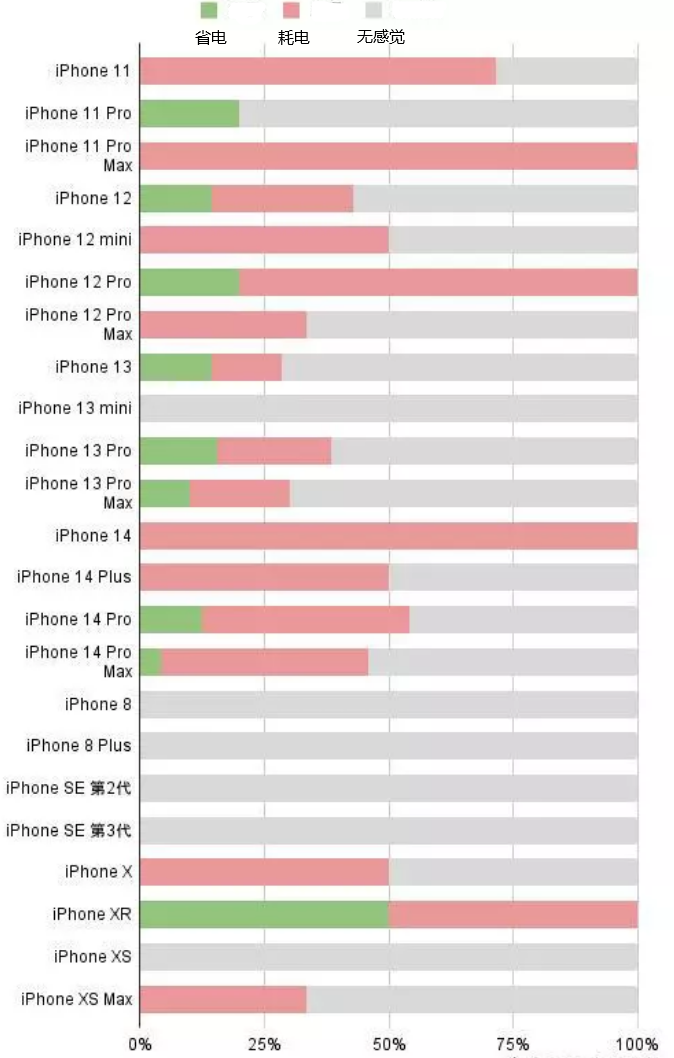 监利苹果手机维修分享iOS16.2太耗电怎么办？iOS16.2续航不好可以降级吗？ 