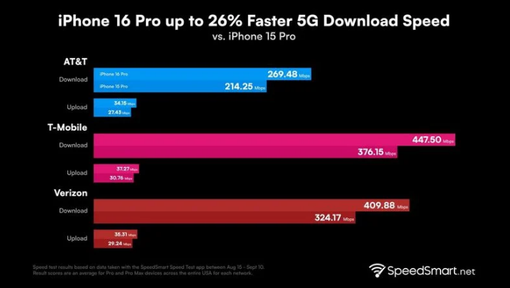 监利苹果手机维修分享iPhone 16 Pro 系列的 5G 速度 